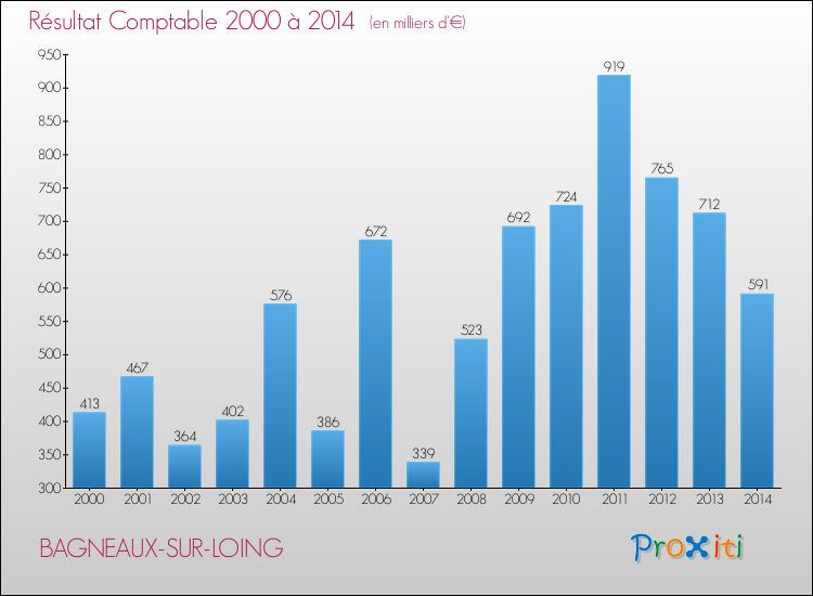 Evolution du résultat comptable pour la commune de BAGNEAUX-SUR-LOING de 2000 à 2014 Evolution du résultat comptable pour BAGNEAUX-SUR-LOING de 2000 à 2014