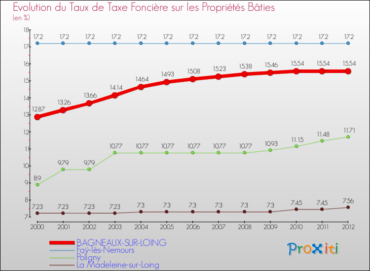 Evolution du taux de la taxe foncière sur le bati pour BAGNEAUX-SUR-LOING et les communes proches de 2000 à 2012 Comparaison des taux de taxe foncière sur le bati pour BAGNEAUX-SUR-LOING et les communes voisines de 2000 à 2012
