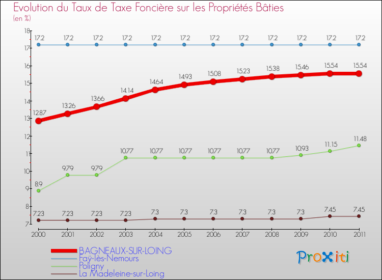 Evolution du taux de la taxe foncière sur le bati pour BAGNEAUX-SUR-LOING et les communes proches Comparaison des taux de taxe foncière sur le bati pour BAGNEAUX-SUR-LOING et les communes voisines