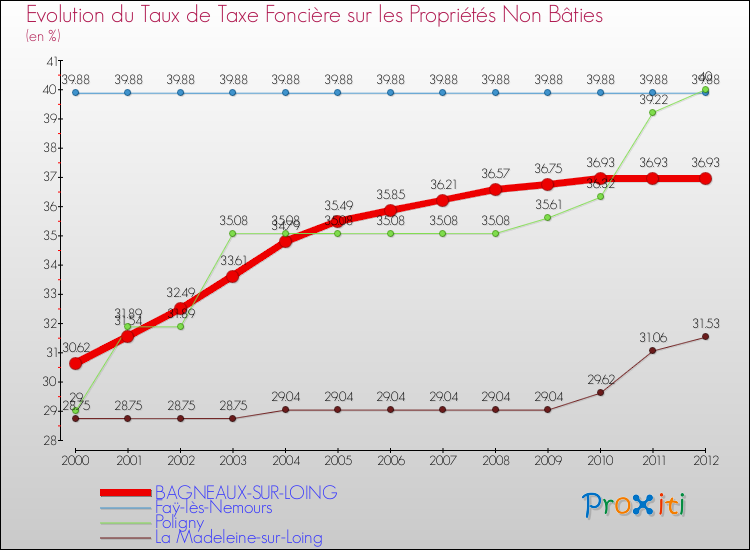 Evolution du taux de la taxe foncière sur les immeubles et terrains non batis pour BAGNEAUX-SUR-LOING et les communes proches de 2000 à 2012 Comparaison des taux de la taxe foncière sur les immeubles et terrains non batis pour BAGNEAUX-SUR-LOING et les communes voisines de 2000 à 2012