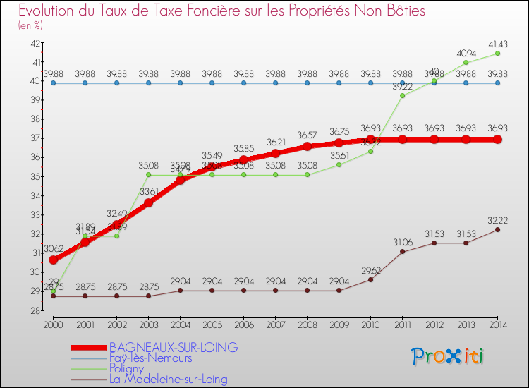 Evolution du taux de la taxe foncière sur les immeubles et terrains non batis pour BAGNEAUX-SUR-LOING et les communes proches de 2000 à 2014 Comparaison des taux de la taxe foncière sur les immeubles et terrains non batis pour BAGNEAUX-SUR-LOING et les communes voisines de 2000 à 2014