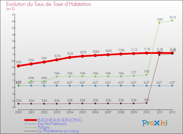 Evolution du taux de la taxe d'habitation pour BAGNEAUX-SUR-LOING et les communes proches Comparaison des taux de la taxe d'habitation pour BAGNEAUX-SUR-LOING et les communes voisines
