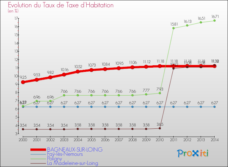Evolution du taux de la taxe d'habitation pour BAGNEAUX-SUR-LOING et les communes proches de 2000 à 2014 Comparaison des taux de la taxe d'habitation pour BAGNEAUX-SUR-LOING et les communes voisines de 2000 à 2014
