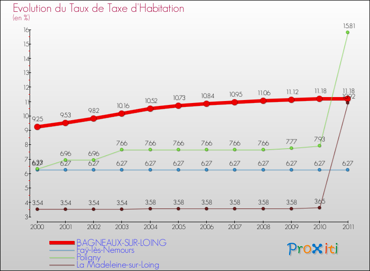 Evolution du taux de la taxe d'habitation pour BAGNEAUX-SUR-LOING et les communes proches Comparaison des taux de la taxe d'habitation pour BAGNEAUX-SUR-LOING et les communes voisines