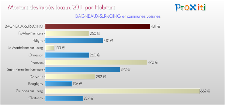 Montant des impôts locaux par Habitant pour BAGNEAUX-SUR-LOING et les communes proches Comparaison des impôts locaux par habitant pour BAGNEAUX-SUR-LOING et les communes voisines