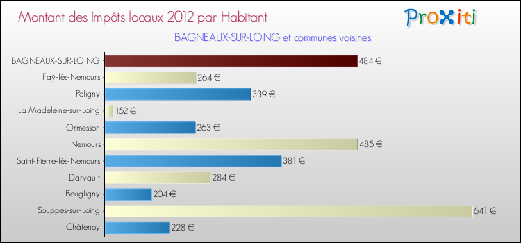 Montant des impôts locaux par Habitant pour BAGNEAUX-SUR-LOING et les communes proches Comparaison des impôts locaux par habitant pour BAGNEAUX-SUR-LOING et les communes voisines
