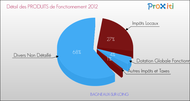 Décomposition du Budget de Fonctionnement 2012 de la commune de BAGNEAUX-SUR-LOING Budget de Fonctionnement 2012 pour la commune de BAGNEAUX-SUR-LOING