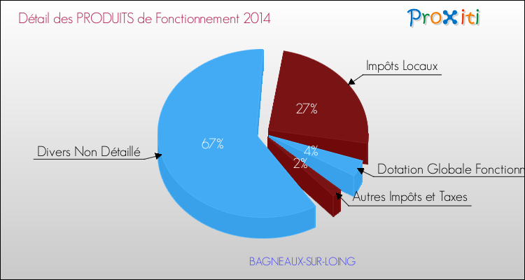 Décomposition du Budget de Fonctionnement 2014 de la commune de BAGNEAUX-SUR-LOING Budget de Fonctionnement 2014 pour la commune de BAGNEAUX-SUR-LOING