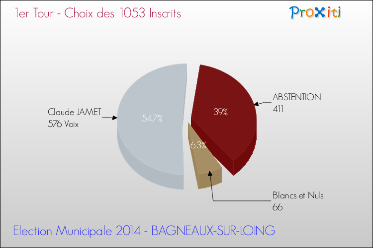 Résultats par rapport aux inscrits au 1er Tour des Elections Municipales 2014 de la commune de BAGNEAUX-SUR-LOING Elections Municipales 2014 - Résultats par rapport aux inscrits au 1er Tour pour la commune de BAGNEAUX-SUR-LOING