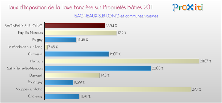 Taux d'imposition de la taxe foncière sur le bati 2011 pour BAGNEAUX-SUR-LOING et les communes proches Comparaison des taux d'imposition de la taxe foncière sur le bati 2011 pour BAGNEAUX-SUR-LOING et les communes voisines