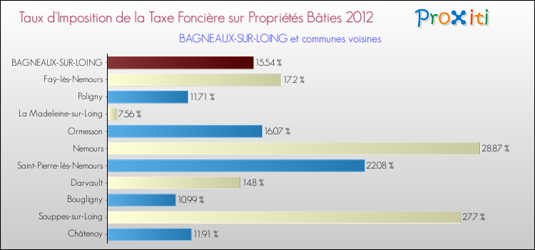 Taux d'imposition de la taxe foncière sur le bati 2012 pour BAGNEAUX-SUR-LOING et les communes proches Comparaison des taux d'imposition de la taxe foncière sur le bati 2012 pour BAGNEAUX-SUR-LOING et les communes voisines