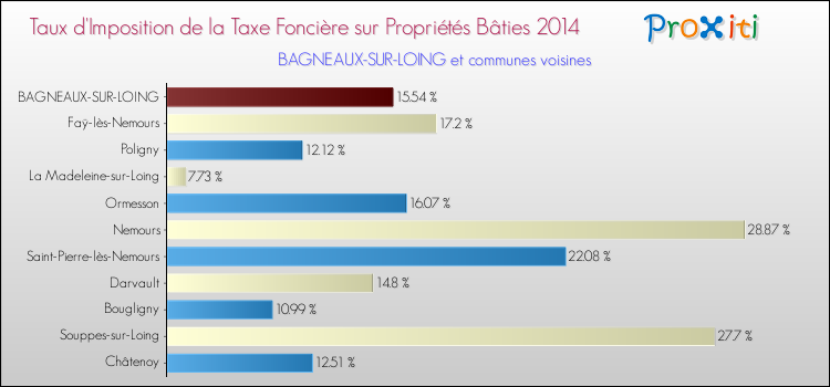 Taux d'imposition de la taxe foncière sur le bati 2014 pour BAGNEAUX-SUR-LOING et les communes proches Comparaison des taux d'imposition de la taxe foncière sur le bati 2014 pour BAGNEAUX-SUR-LOING et les communes voisines