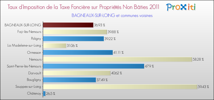 Taux d'imposition de la taxe foncière sur les immeubles et terrains non batis 2011 pour BAGNEAUX-SUR-LOING et les communes proches Comparaison des taux d'imposition de la taxe foncière sur les immeubles et terrains non batis 2011 pour BAGNEAUX-SUR-LOING et les communes voisines