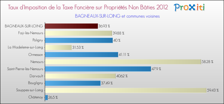 Taux d'imposition de la taxe foncière sur les immeubles et terrains non batis 2012 pour BAGNEAUX-SUR-LOING et les communes proches Comparaison des taux d'imposition de la taxe foncière sur les immeubles et terrains non batis 2012 pour BAGNEAUX-SUR-LOING et les communes voisines