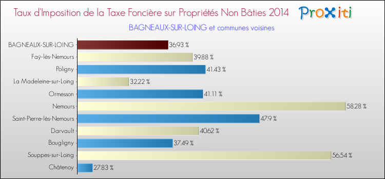 Taux d'imposition de la taxe foncière sur les immeubles et terrains non batis 2014 pour BAGNEAUX-SUR-LOING et les communes proches Comparaison des taux d'imposition de la taxe foncière sur les immeubles et terrains non batis 2014 pour BAGNEAUX-SUR-LOING et les communes voisines