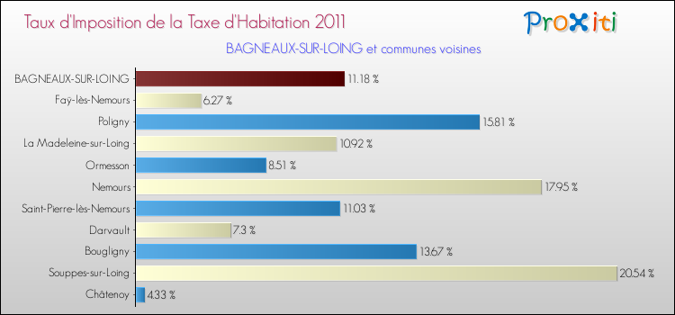 Taux d'imposition de la taxe d'habitation 2011 pour BAGNEAUX-SUR-LOING et les communes proches Comparaison des taux d'imposition de la taxe d'habitation 2011 pour BAGNEAUX-SUR-LOING et les communes voisines