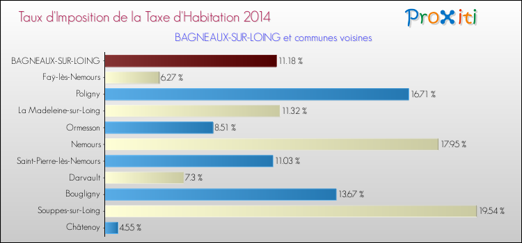 Taux d'imposition de la taxe d'habitation 2014 pour BAGNEAUX-SUR-LOING et les communes proches Comparaison des taux d'imposition de la taxe d'habitation 2014 pour BAGNEAUX-SUR-LOING et les communes voisines
