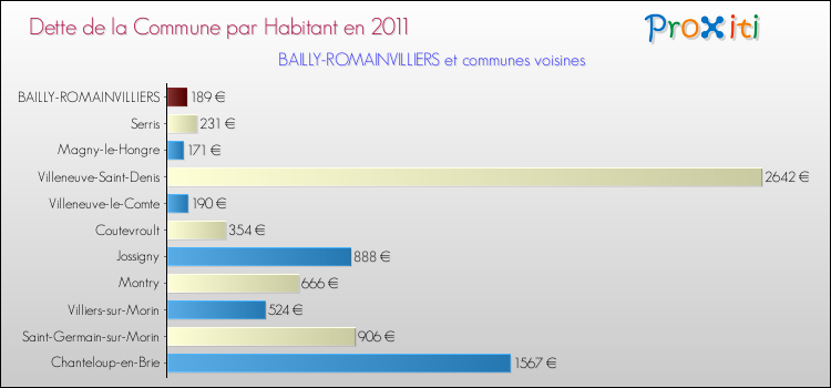 Dette par habitant de la commune en 2011 pour BAILLY-ROMAINVILLIERS et les communes proches Comparaison de la dette par habitant de la commune en 2011 pour BAILLY-ROMAINVILLIERS et les communes voisines
