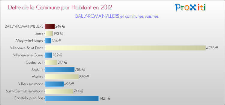 Dette par habitant de la commune en 2012 pour BAILLY-ROMAINVILLIERS et les communes proches Comparaison de la dette par habitant de la commune en 2012 pour BAILLY-ROMAINVILLIERS et les communes voisines