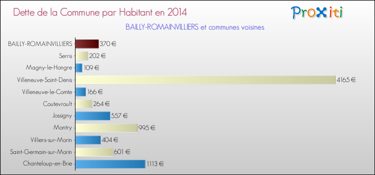 Dette par habitant de la commune en 2014 pour BAILLY-ROMAINVILLIERS et les communes proches Comparaison de la dette par habitant de la commune en 2014 pour BAILLY-ROMAINVILLIERS et les communes voisines