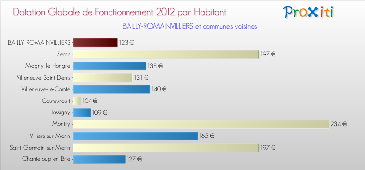 Montant des dotations globales de fonctionnement DGF par Habitant pour BAILLY-ROMAINVILLIERS et les communes proches Comparaison des des dotations globales de fonctionnement DGF par habitant pour BAILLY-ROMAINVILLIERS et les communes voisines