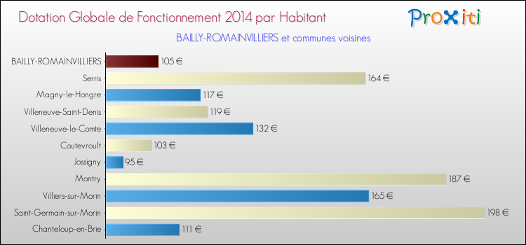 Montant des dotations globales de fonctionnement DGF par Habitant pour BAILLY-ROMAINVILLIERS et les communes proches en 2014. Comparaison des des dotations globales de fonctionnement DGF par habitant pour BAILLY-ROMAINVILLIERS et les communes voisines en 2014.