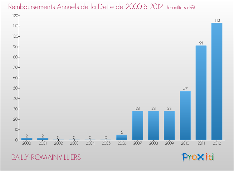 Evolution de l'annuité de la dette pour la commune de BAILLY-ROMAINVILLIERS de 2000 à 2012 Annuités de la dette pour BAILLY-ROMAINVILLIERS de 2000 à 2012