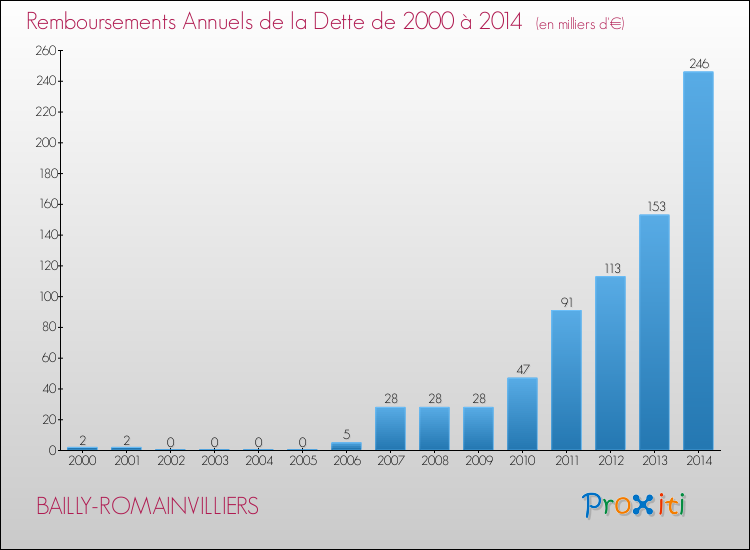 Evolution de l'annuité de la dette pour la commune de BAILLY-ROMAINVILLIERS de 2000 à 2014 Annuités de la dette pour BAILLY-ROMAINVILLIERS de 2000 à 2014