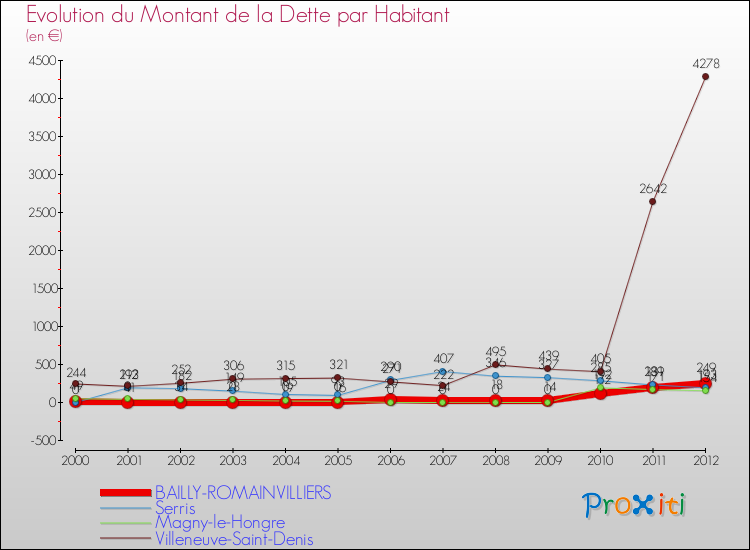 Evolution de la dette par habitant pour la commune de BAILLY-ROMAINVILLIERS et les communes proches de 2000 à 2012 Comparaison de la dette par habitant pour BAILLY-ROMAINVILLIERS et les communes voisines de 2000 à 2012