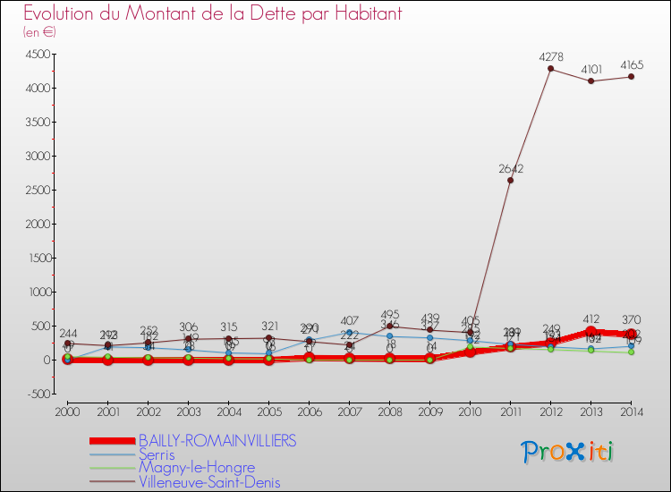 Evolution de la dette par habitant pour la commune de BAILLY-ROMAINVILLIERS et les communes proches de 2000 à 2014 Comparaison de la dette par habitant pour BAILLY-ROMAINVILLIERS et les communes voisines de 2000 à 2014