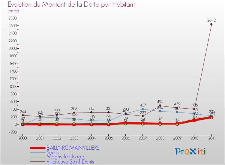 Evolution de la dette par habitant pour la commune de BAILLY-ROMAINVILLIERS et les communes proches Comparaison de la dette par habitant pour BAILLY-ROMAINVILLIERS et les communes voisines