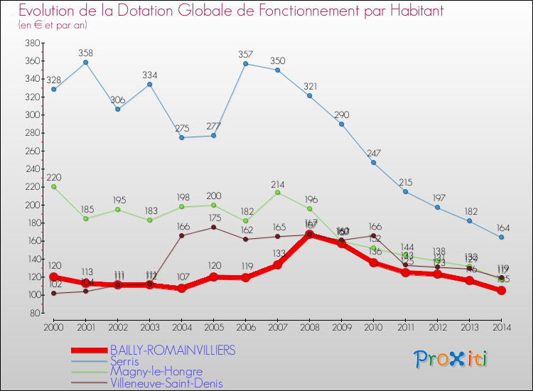Evolution et montant de la dotation globale de fonctionnement par Habitant pour BAILLY-ROMAINVILLIERS et les communes proches de 2000 à 2014. Comparaison des dotations globales de fonctionnement par habitant pour BAILLY-ROMAINVILLIERS et les communes voisines de 2000 à 2014.
