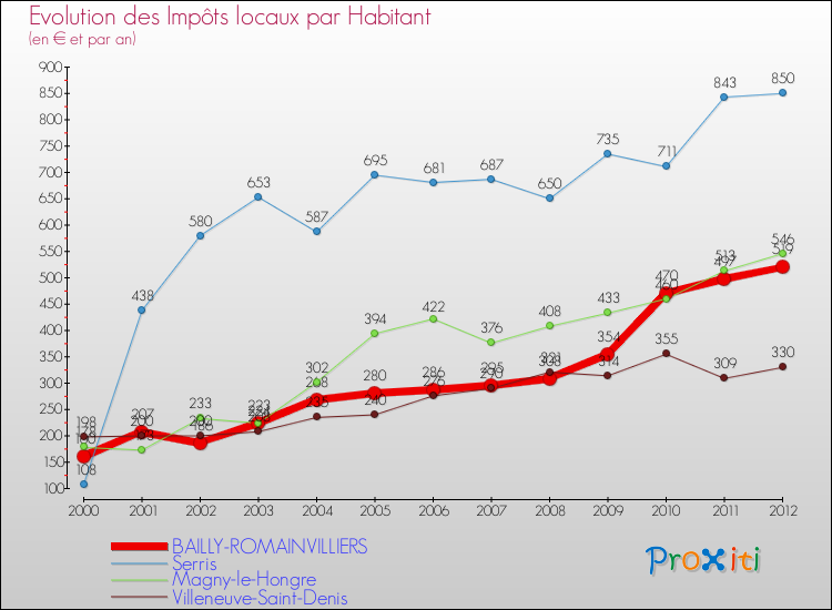 Evolution et montant des impôts locaux par Habitant pour BAILLY-ROMAINVILLIERS et les communes proches Comparaison des impôts locaux par habitant pour BAILLY-ROMAINVILLIERS et les communes voisines