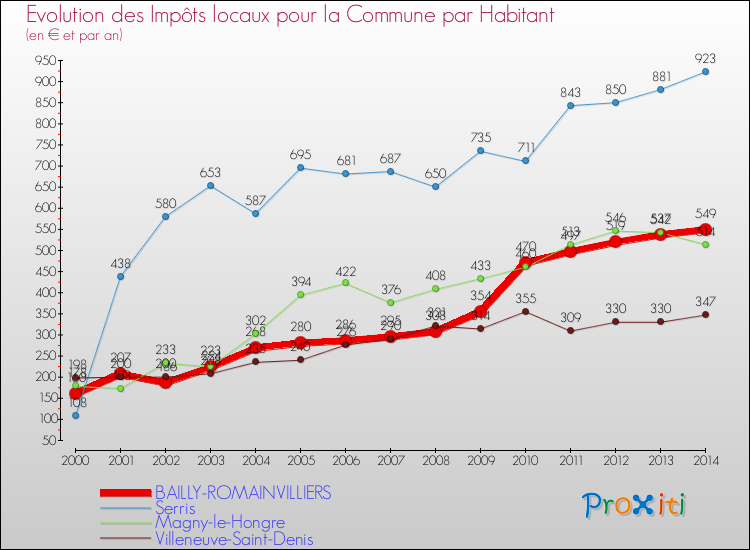 Evolution et montant des impôts locaux par Habitant pour BAILLY-ROMAINVILLIERS et les communes proches de 2000 à 2014 Comparaison des impôts locaux par habitant pour BAILLY-ROMAINVILLIERS et les communes voisines de 2000 à 2014
