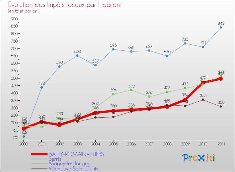 Evolution et montant des impôts locaux par Habitant pour BAILLY-ROMAINVILLIERS et les communes proches Comparaison des impôts locaux par habitant pour BAILLY-ROMAINVILLIERS et les communes voisines