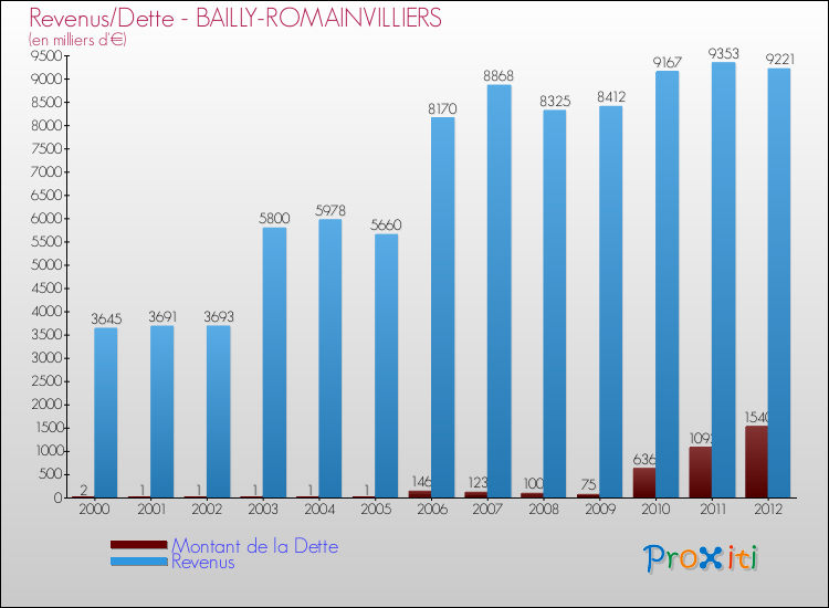 Evolution comparée de la dette et des revenus pour la commune de BAILLY-ROMAINVILLIERS de 2000 à 2012 Comparaison de la dette et des revenus pour BAILLY-ROMAINVILLIERS de 2000 à 2012