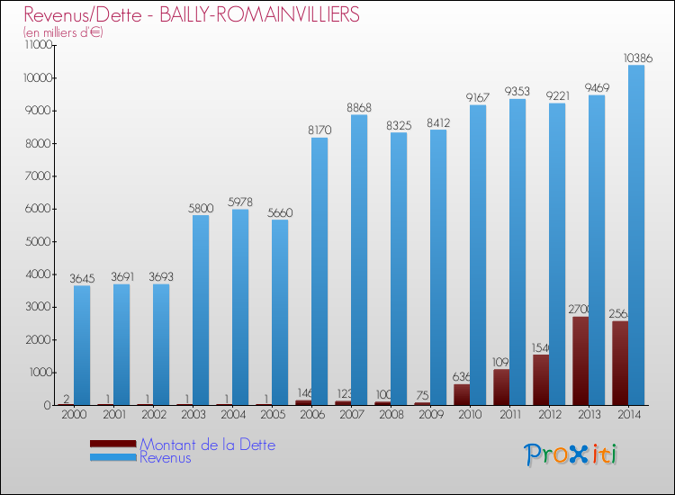 Evolution comparée de la dette et des revenus pour la commune de BAILLY-ROMAINVILLIERS de 2000 à 2014 Comparaison de la dette et des revenus pour BAILLY-ROMAINVILLIERS de 2000 à 2014