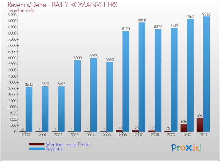 Evolution comparée de la dette et des revenus pour la commune de BAILLY-ROMAINVILLIERS de 2000 à 2011 Comparaison de la dette et des revenus pour BAILLY-ROMAINVILLIERS de 2000 à 2011