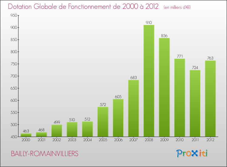Evolution du montant de la Dotation Globale de Fonctionnement pour la commune de BAILLY-ROMAINVILLIERS de 2000 à 2012 Evolution du montant de la Dotation Globale de Fonctionnement pour BAILLY-ROMAINVILLIERS de 2000 à 2012