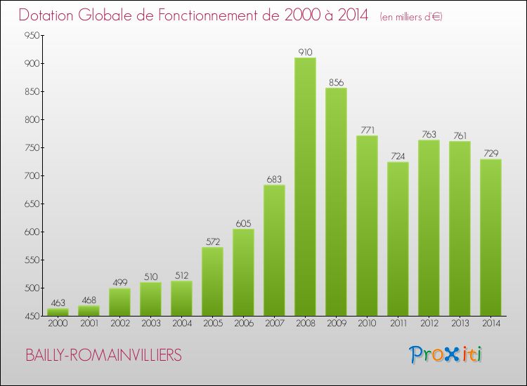 Evolution du montant de la Dotation Globale de Fonctionnement pour la commune de BAILLY-ROMAINVILLIERS de 2000 à 2014 Evolution du montant de la Dotation Globale de Fonctionnement pour BAILLY-ROMAINVILLIERS de 2000 à 2014