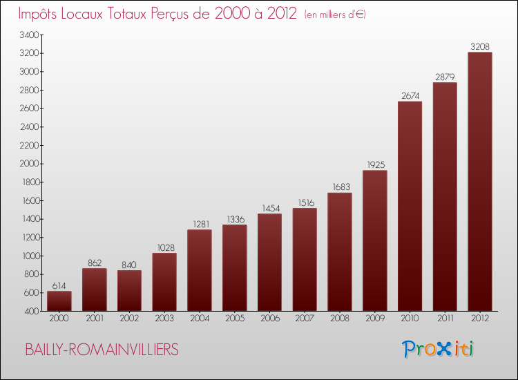Evolution des Impôts Locaux pour la commune de BAILLY-ROMAINVILLIERS de 2000 à 2012 Evolution des Impôts Locaux pour BAILLY-ROMAINVILLIERS de 2000 à 2012