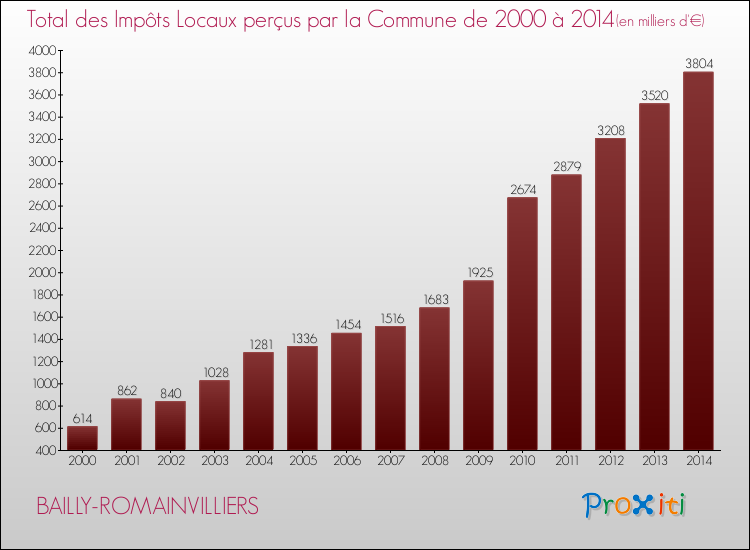 Evolution des Impôts Locaux pour la commune de BAILLY-ROMAINVILLIERS de 2000 à 2014 Evolution des Impôts Locaux pour BAILLY-ROMAINVILLIERS de 2000 à 2014