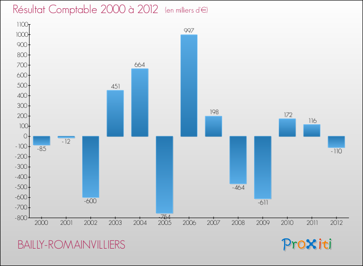 Evolution du résultat comptable pour la commune de BAILLY-ROMAINVILLIERS de 2000 à 2012 Evolution du résultat comptable pour BAILLY-ROMAINVILLIERS de 2000 à 2012