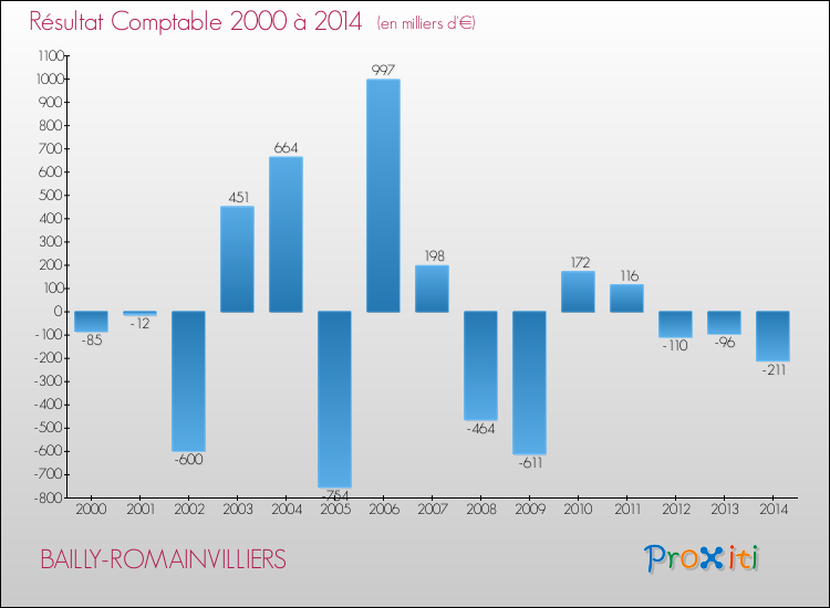 Evolution du résultat comptable pour la commune de BAILLY-ROMAINVILLIERS de 2000 à 2014 Evolution du résultat comptable pour BAILLY-ROMAINVILLIERS de 2000 à 2014