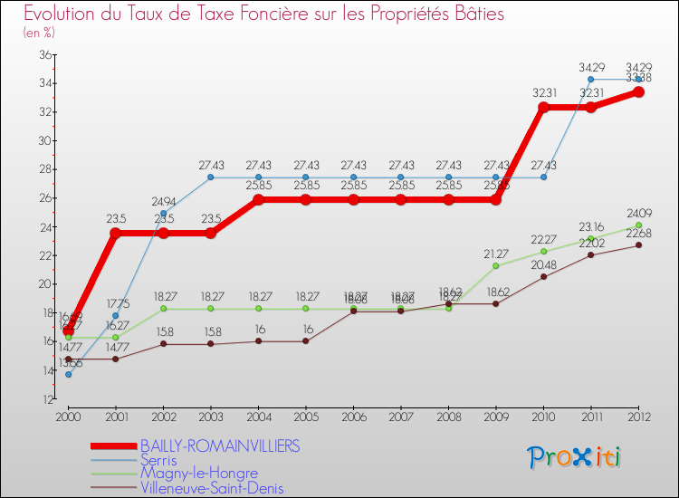 Evolution du taux de la taxe foncière sur le bati pour BAILLY-ROMAINVILLIERS et les communes proches de 2000 à 2012 Comparaison des taux de taxe foncière sur le bati pour BAILLY-ROMAINVILLIERS et les communes voisines de 2000 à 2012