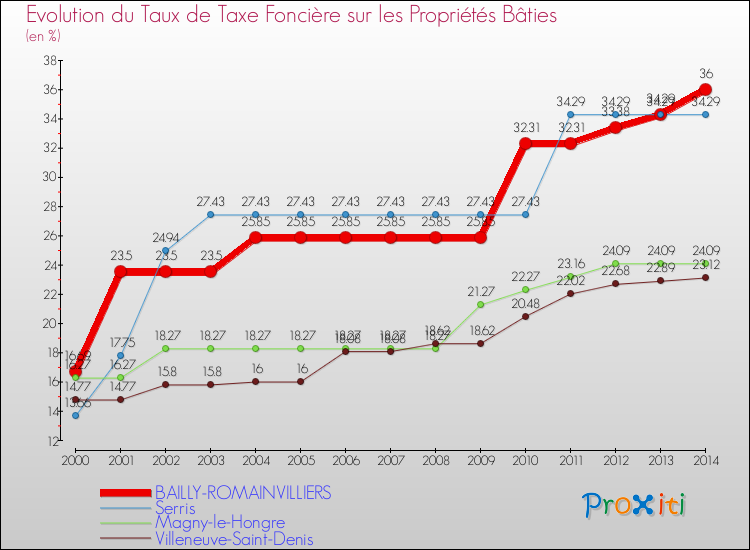 Evolution du taux de la taxe foncière sur le bati pour BAILLY-ROMAINVILLIERS et les communes proches de 2000 à 2014 Comparaison des taux de taxe foncière sur le bati pour BAILLY-ROMAINVILLIERS et les communes voisines de 2000 à 2014