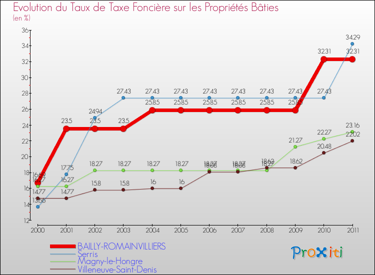Evolution du taux de la taxe foncière sur le bati pour BAILLY-ROMAINVILLIERS et les communes proches Comparaison des taux de taxe foncière sur le bati pour BAILLY-ROMAINVILLIERS et les communes voisines