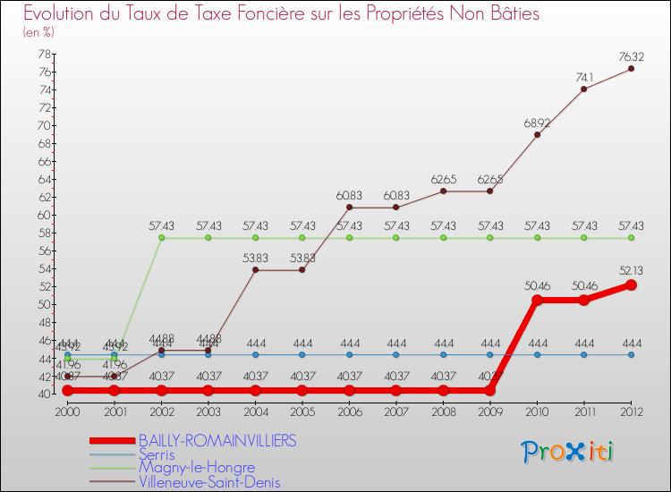 Evolution du taux de la taxe foncière sur les immeubles et terrains non batis pour BAILLY-ROMAINVILLIERS et les communes proches de 2000 à 2012 Comparaison des taux de la taxe foncière sur les immeubles et terrains non batis pour BAILLY-ROMAINVILLIERS et les communes voisines de 2000 à 2012