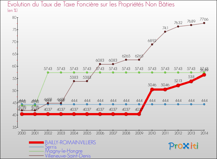 Evolution du taux de la taxe foncière sur les immeubles et terrains non batis pour BAILLY-ROMAINVILLIERS et les communes proches de 2000 à 2014 Comparaison des taux de la taxe foncière sur les immeubles et terrains non batis pour BAILLY-ROMAINVILLIERS et les communes voisines de 2000 à 2014