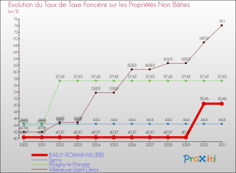 Evolution du taux de la taxe foncière sur les immeubles et terrains non batis pour BAILLY-ROMAINVILLIERS et les communes proches Comparaison des taux de la taxe foncière sur les immeubles et terrains non batis pour BAILLY-ROMAINVILLIERS et les communes voisines